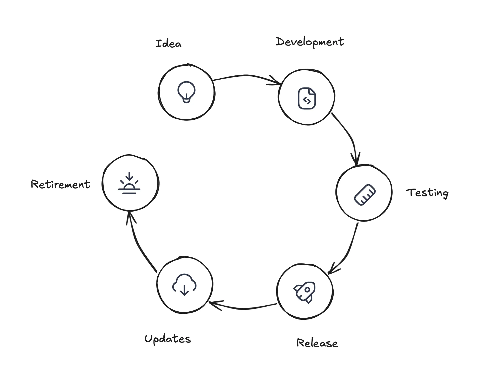 A diagram showing the stages of a SaaS product lifecycle: Idea, Development, Testing, Release, Updates, Retirement